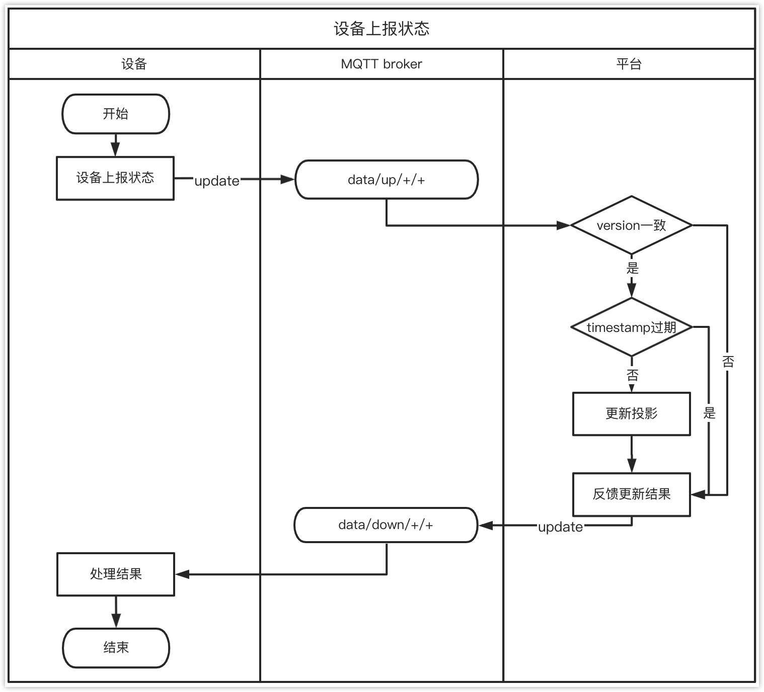 shadow_update