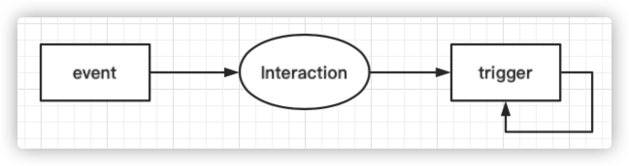 interaction